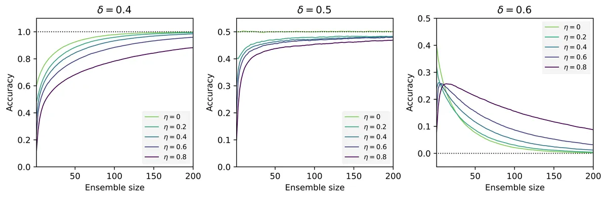 Simulated voting scenarios show that for a single question, deceptiveness δ alone dictates the ensemble accuracy as ensemble size approaches infinity. However, the rate of convergence is governed by the bewilderment.
