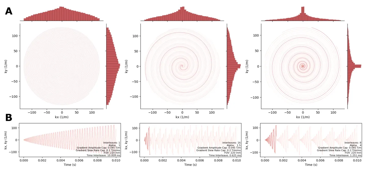 Example trajectories (A) and the corresponding readout gradients in k<sub>x</sub> and k<sub>y</sub> (B). All trajectories shown cover the frequency space of a 256×256 image and have a readout duration of 10.0 ms.