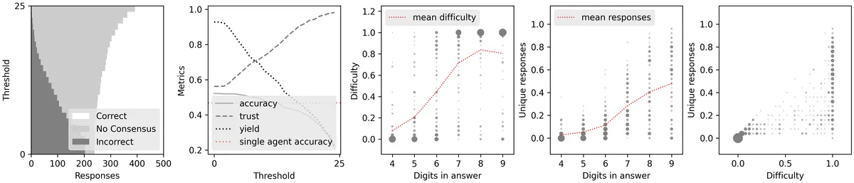 An ensemble of 50 models answers multiplication questions of varying difficulty. Notably, trust improves at high voting thresholds.