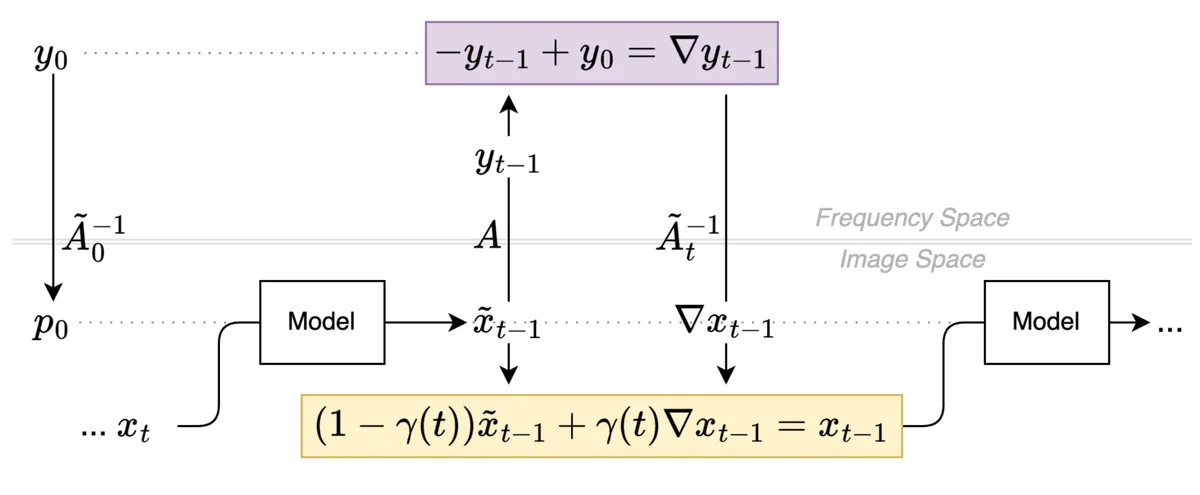 Given measurements y<sub>0</sub>, reconstruction follows a modified diffusion sampling process. At each timestep, a noisy latent x<sub>t</sub> is concatenated with a prior p<sub>0</sub> and passed to the denoising model to obtain x̃<sub>t−1</sub>. To enforce consistency with y<sub>0</sub>, we compute a frequency gradient ∇y<sub>t−1</sub> and solve for the image gradient using a modified iterative inverse NUFFT (section 3.3). A weighted sum of x<sub>t−1</sub> and ∇x<sub>t−1</sub> yields the corrected image x<sub>t−1</sub>. This is repeated until t = 0.