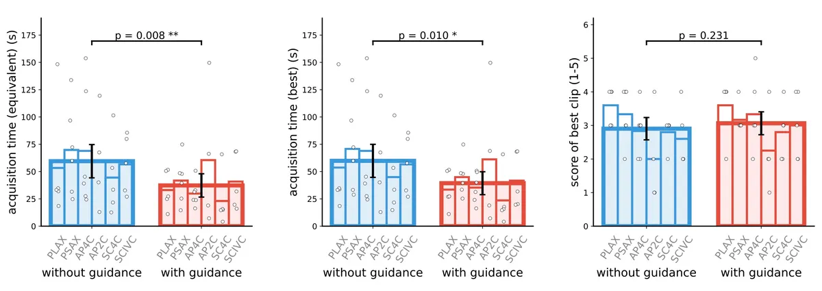 In prospective <i>in vivo</i> evaluations, novice and intermediate operators required significantly less time to acquire images of comparable diagnostic quality.