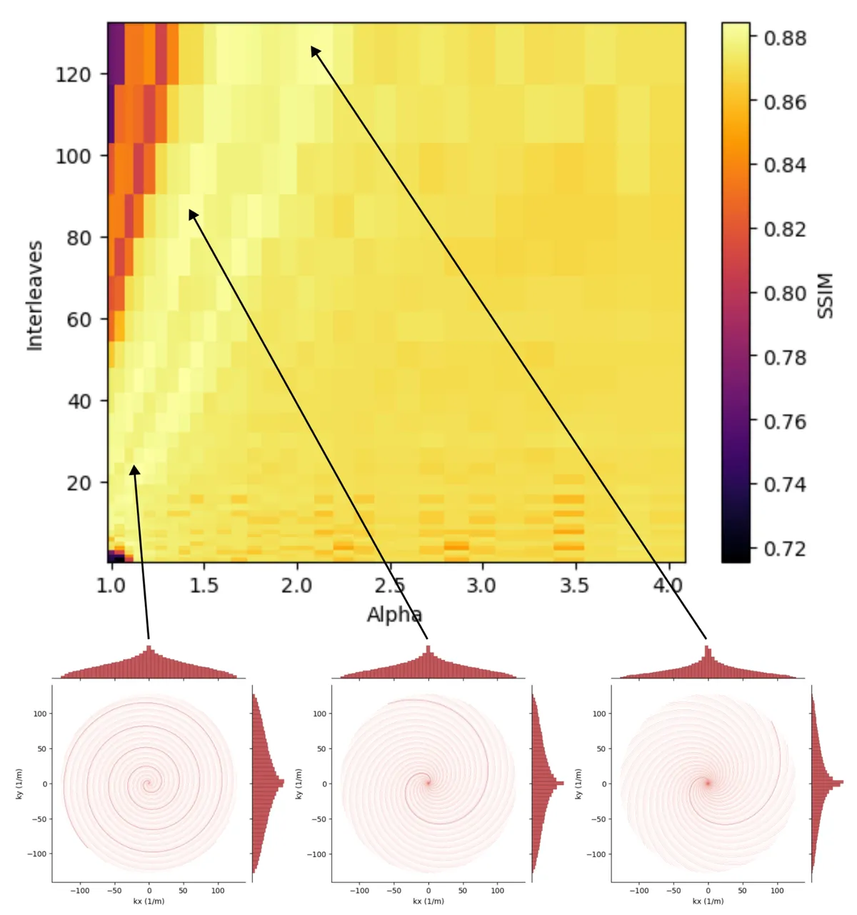 We performed a grid hyperparameter search over a 2D trajectory space. We fixed readout duration at 0.02 seconds and varied the number of interleaves from 1 to 125 and α from 1 to 4. Based on structural similarity of the model-reconstructed images, we found multiple trajectories that yield improved image quality. In comparison, the naive Archimedean spiral, corresponding to 1 interleave and α = 1, performs very poorly.