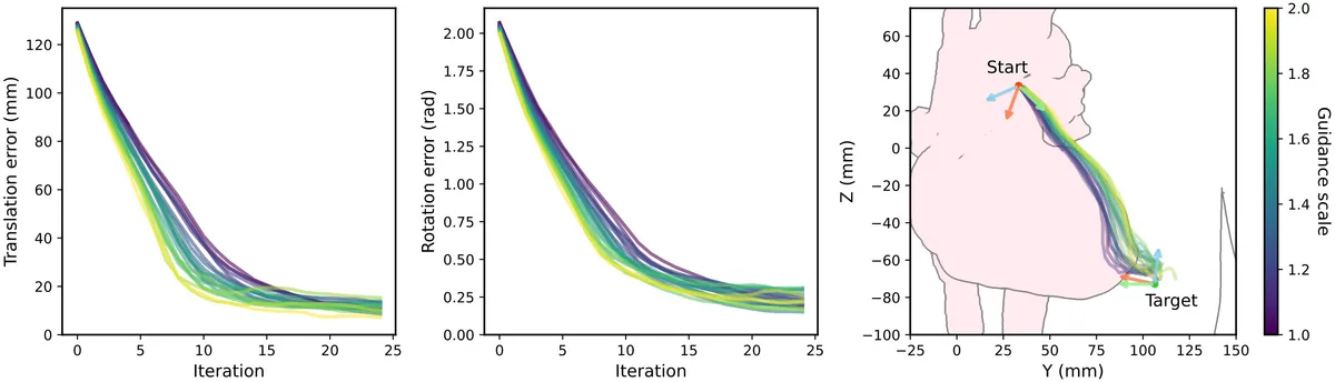 Annealed diffusion autoguidance accelerates convergence to the target view by straightening sampled trajectories. A weighting of 1.0 is identical to no guidance, and higher weightings more heavily emphasize the strong model prediction.